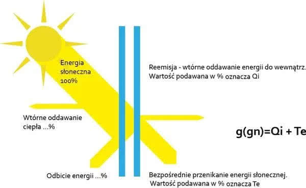 Współczynnik całkowitej przepuszczalności energii słonecznej g(gn) - parametr, który ma istotny wpływ na uzysk energii ze słońca. rys. Vertex Współczynnik całkowitej przepuszczalności energii słonecznej g(gn) - parametr, który ma istotny wpływ na uzysk energii ze słońca. rys. Vertex