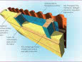 Adaptacja poddasza - ocieplenie i wentylacja dachu