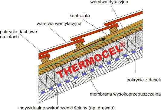 Izolacja dachów