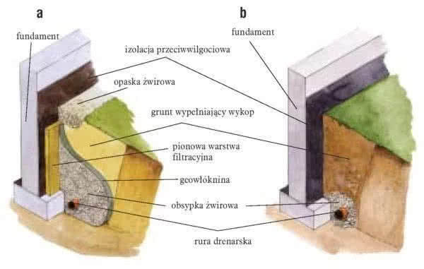 Schemat wykonania drenażu a - w gruncie nieprzepuszczalnym, b - przepuszczalnym Schemat wykonania drenażu a - w gruncie nieprzepuszczalnym, b - przepuszczalnym