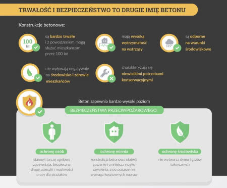 Trwałość i bezpieczeństwo domów z betonu. Trwałość i bezpieczeństwo domów z betonu.